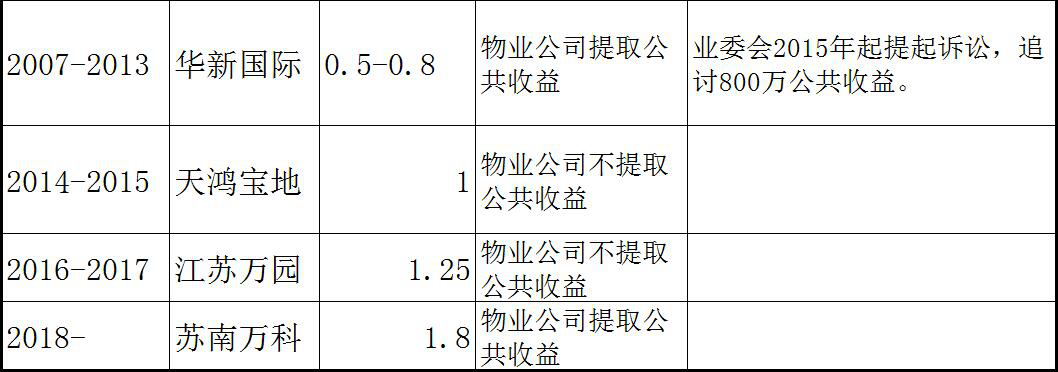 【曝光台】万科物业收费过高,请业委会把好合同关 - 寒山闻钟 - 苏州